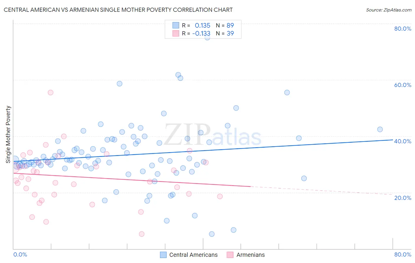 Central American vs Armenian Single Mother Poverty