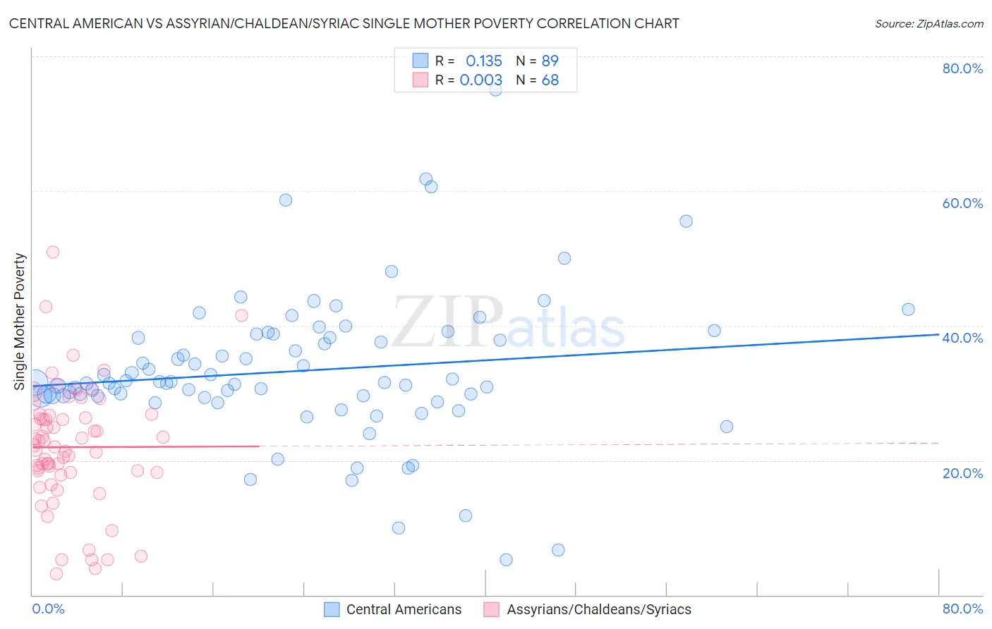 Central American vs Assyrian/Chaldean/Syriac Single Mother Poverty