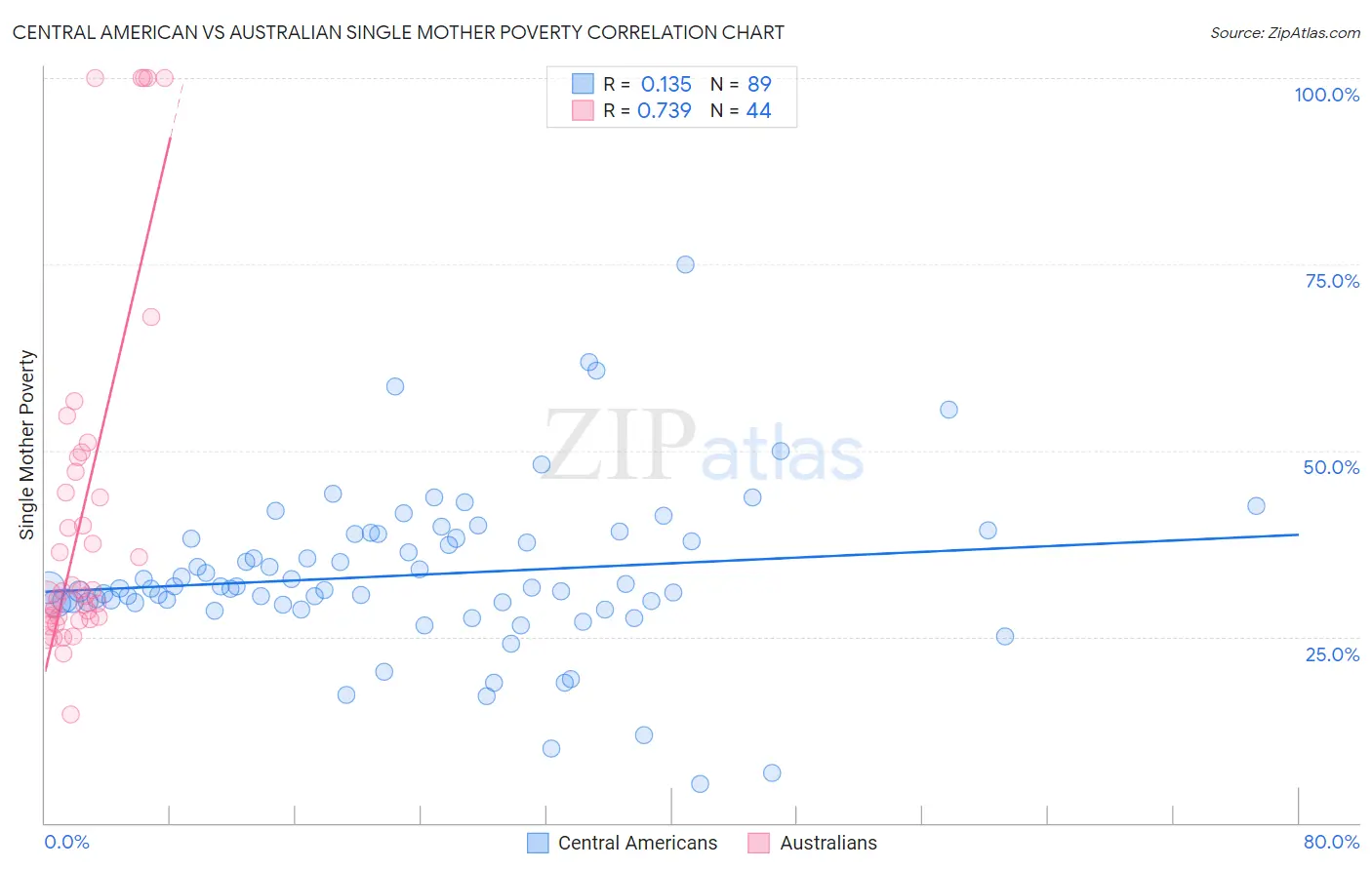 Central American vs Australian Single Mother Poverty