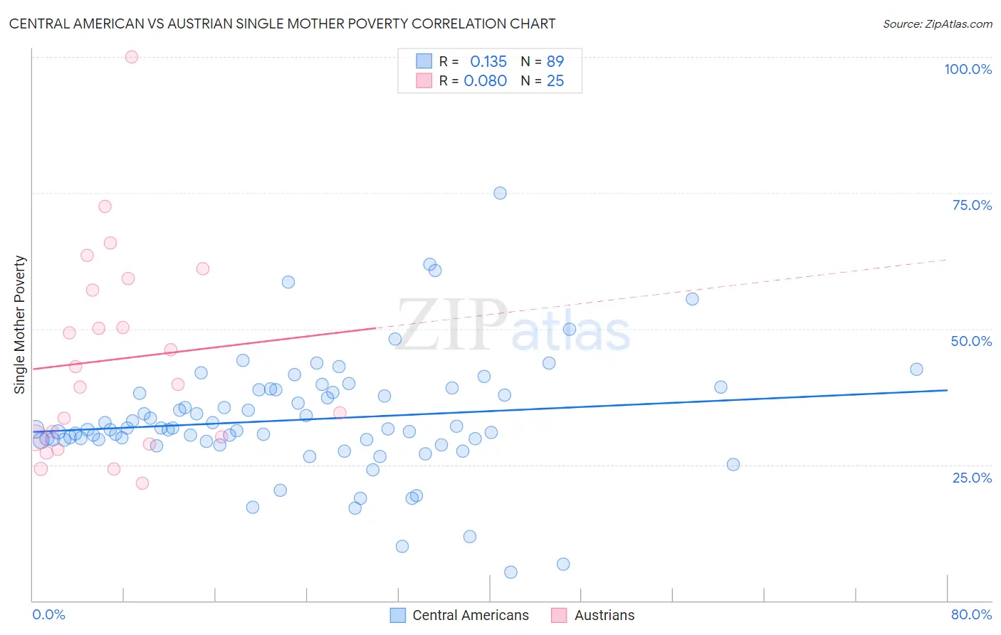 Central American vs Austrian Single Mother Poverty