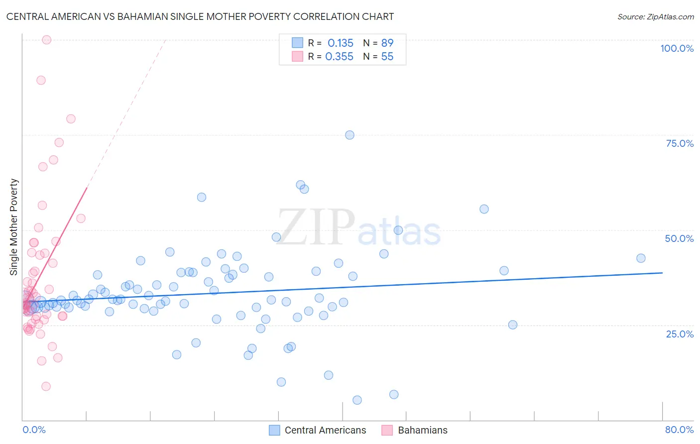 Central American vs Bahamian Single Mother Poverty