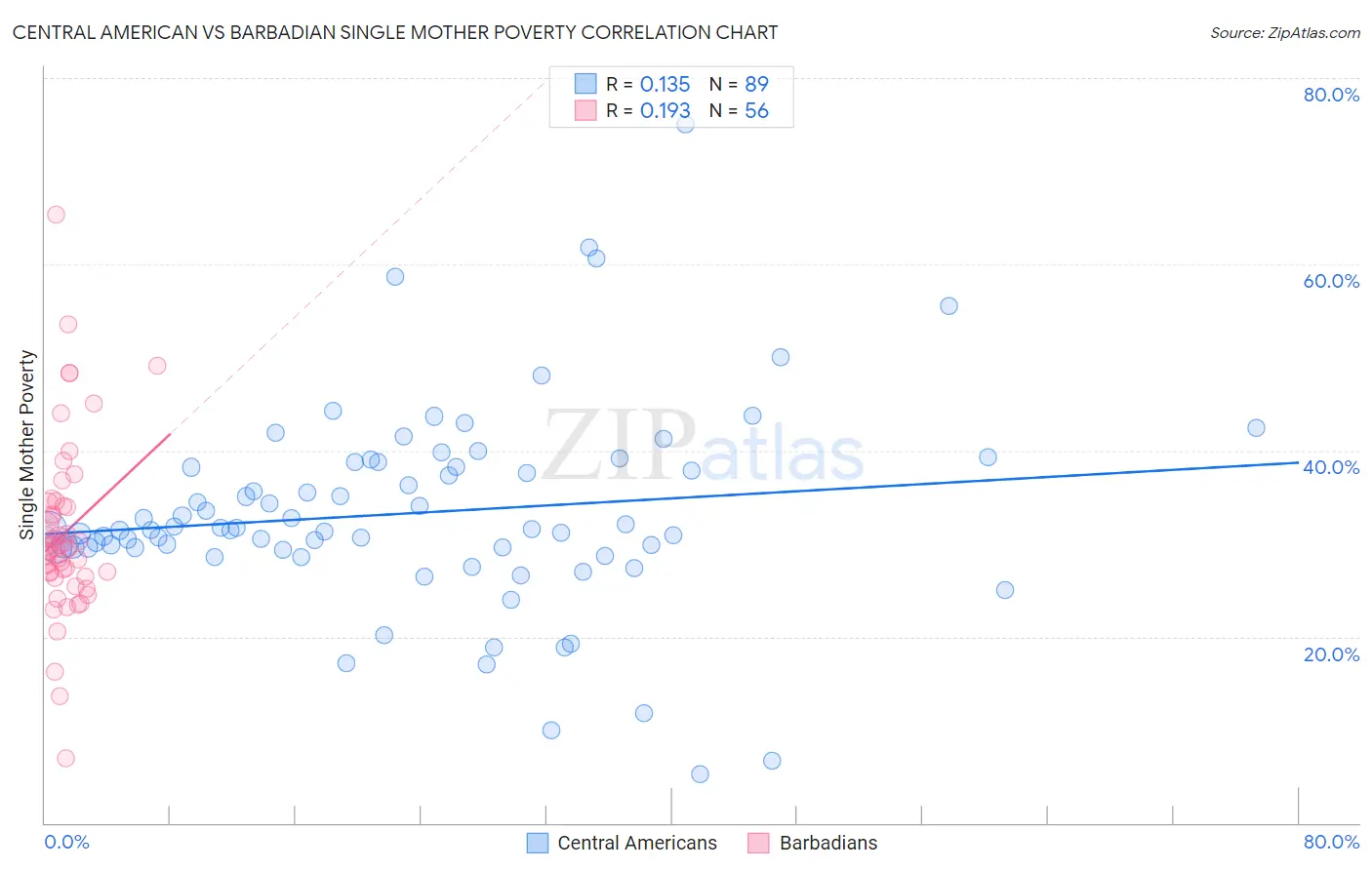 Central American vs Barbadian Single Mother Poverty