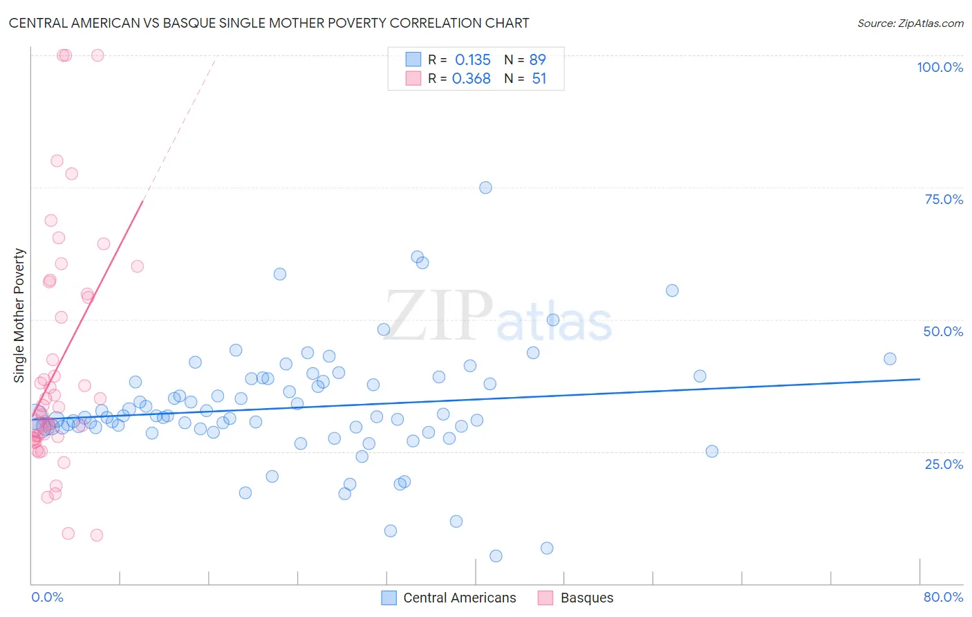 Central American vs Basque Single Mother Poverty