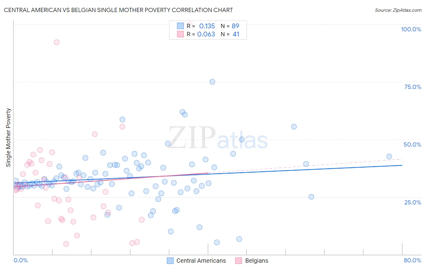 Central American vs Belgian Single Mother Poverty