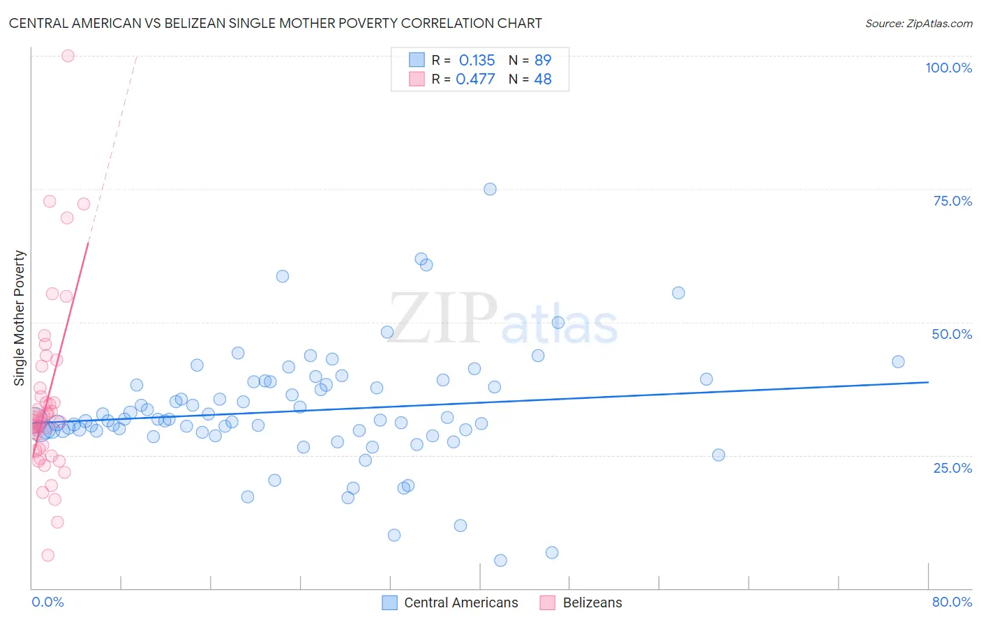 Central American vs Belizean Single Mother Poverty