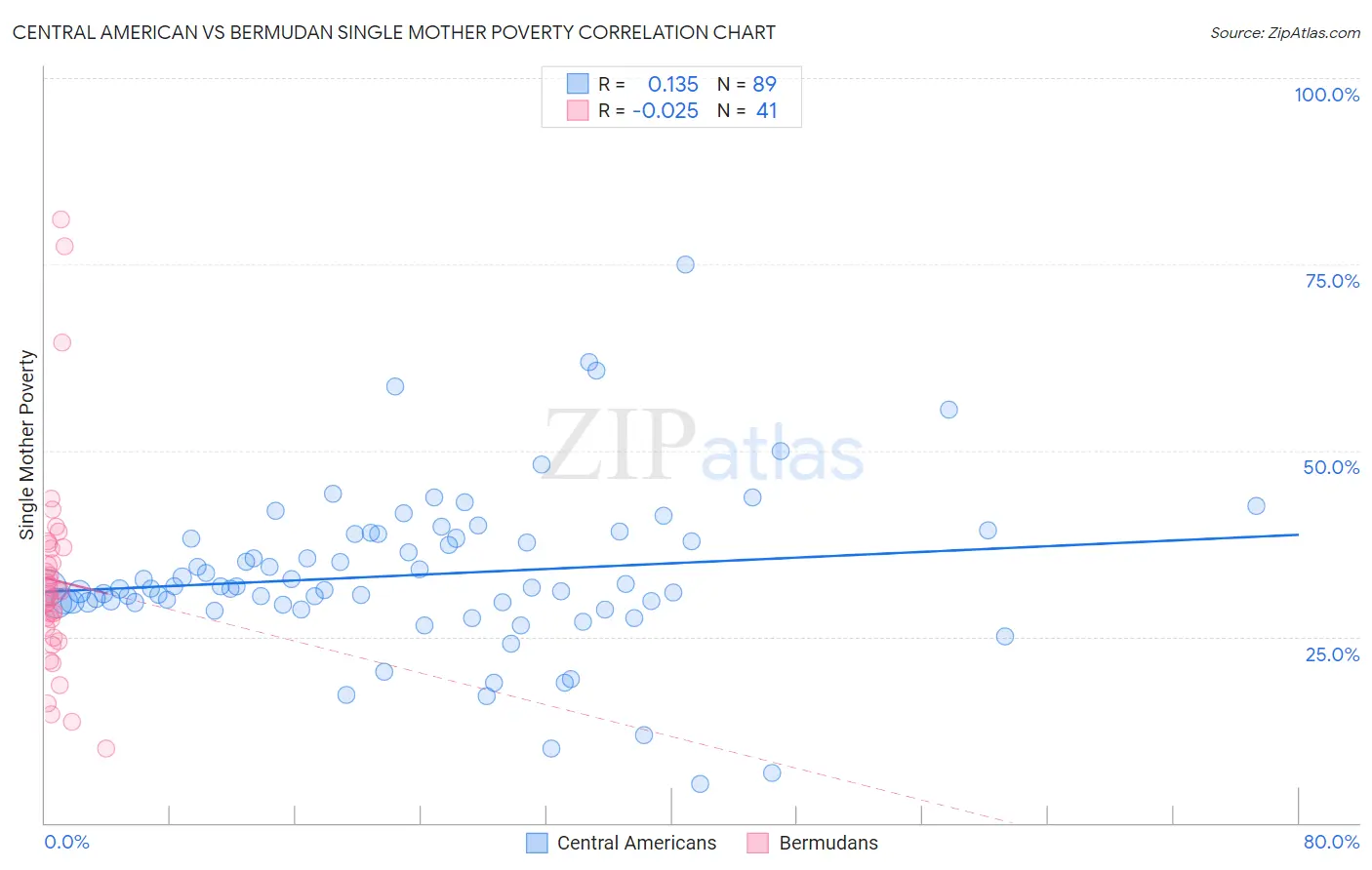 Central American vs Bermudan Single Mother Poverty