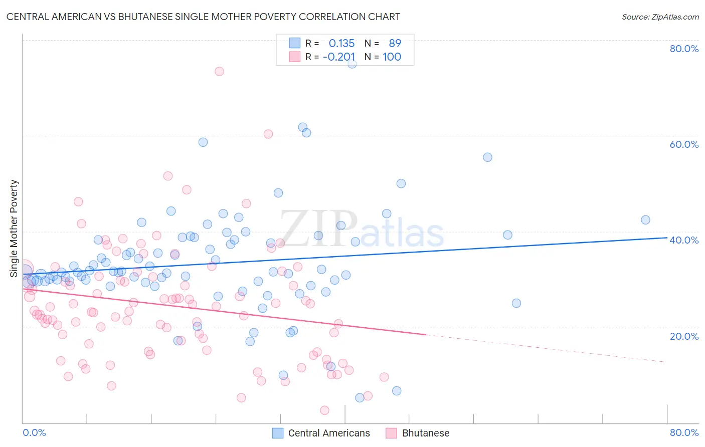 Central American vs Bhutanese Single Mother Poverty