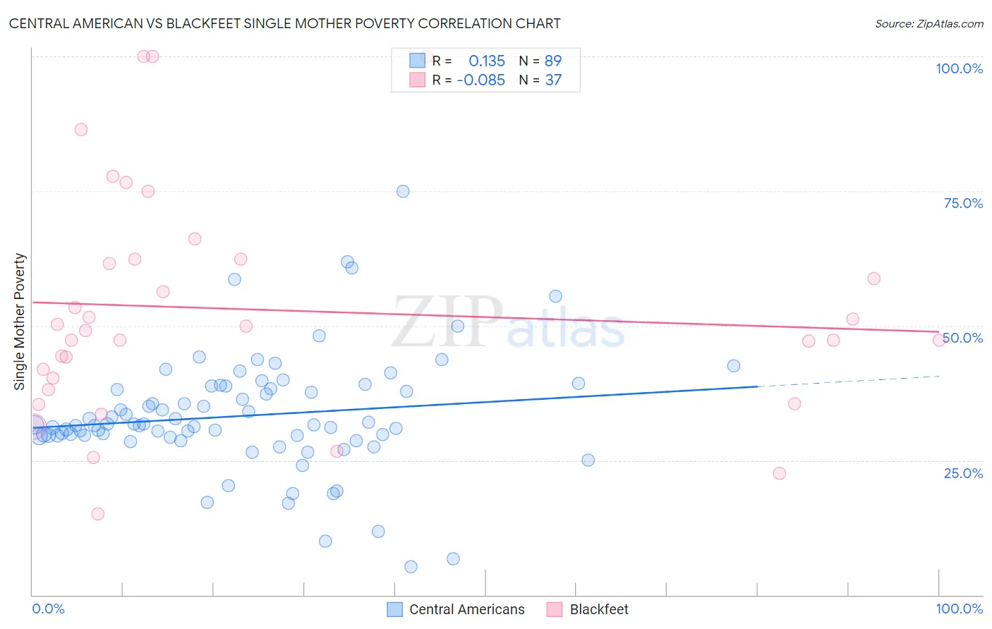 Central American vs Blackfeet Single Mother Poverty