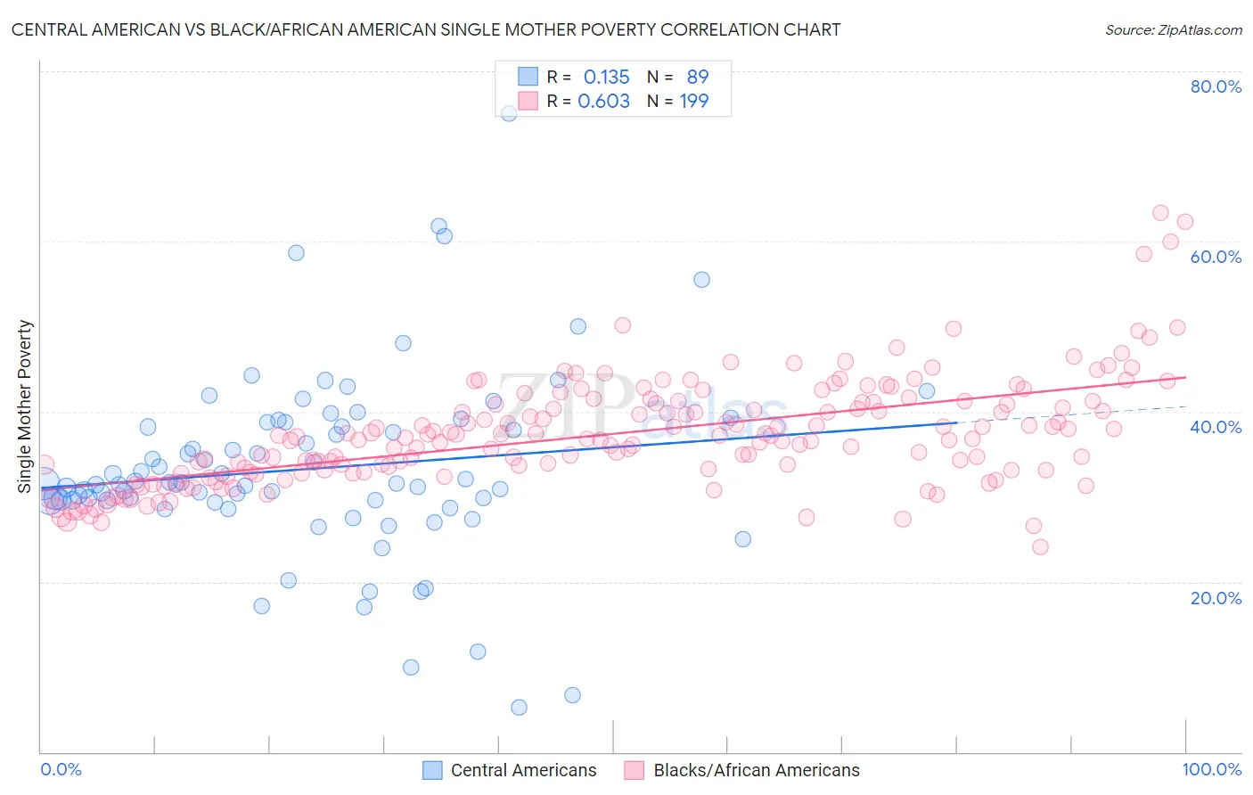 Central American vs Black/African American Single Mother Poverty