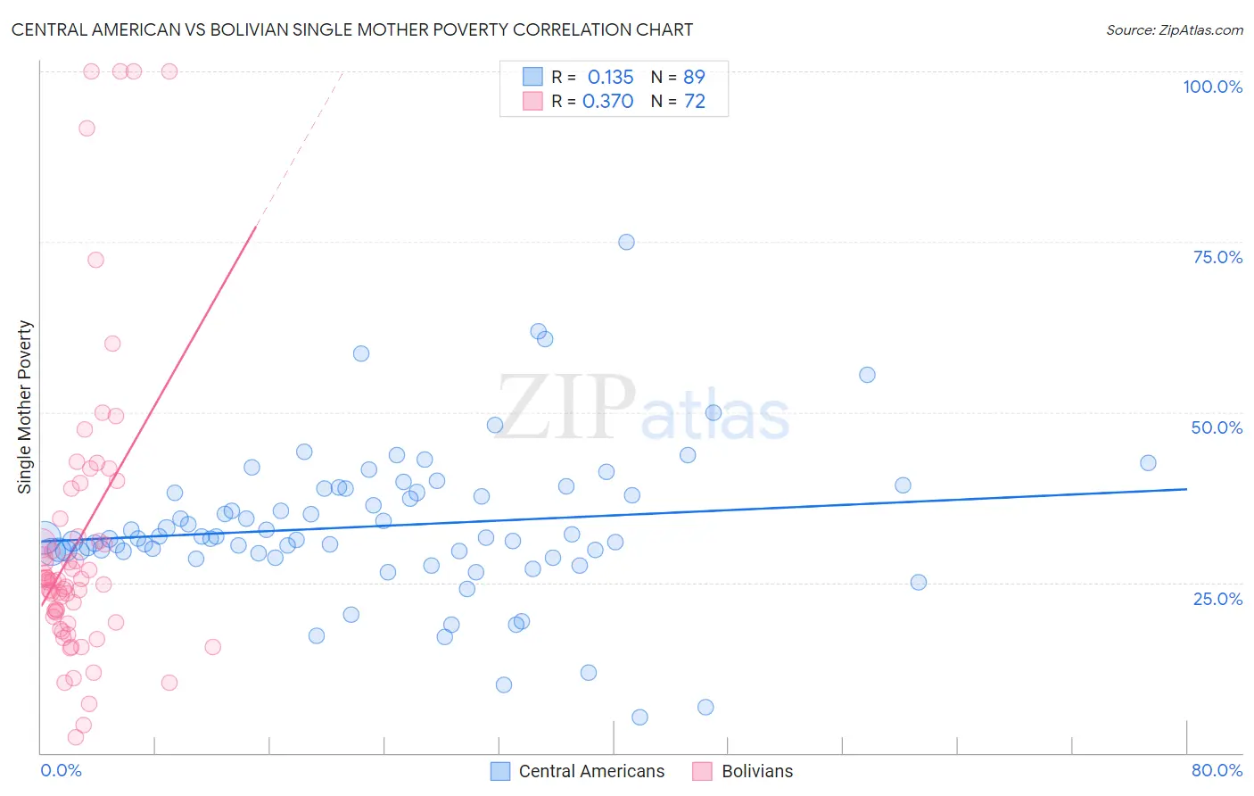 Central American vs Bolivian Single Mother Poverty