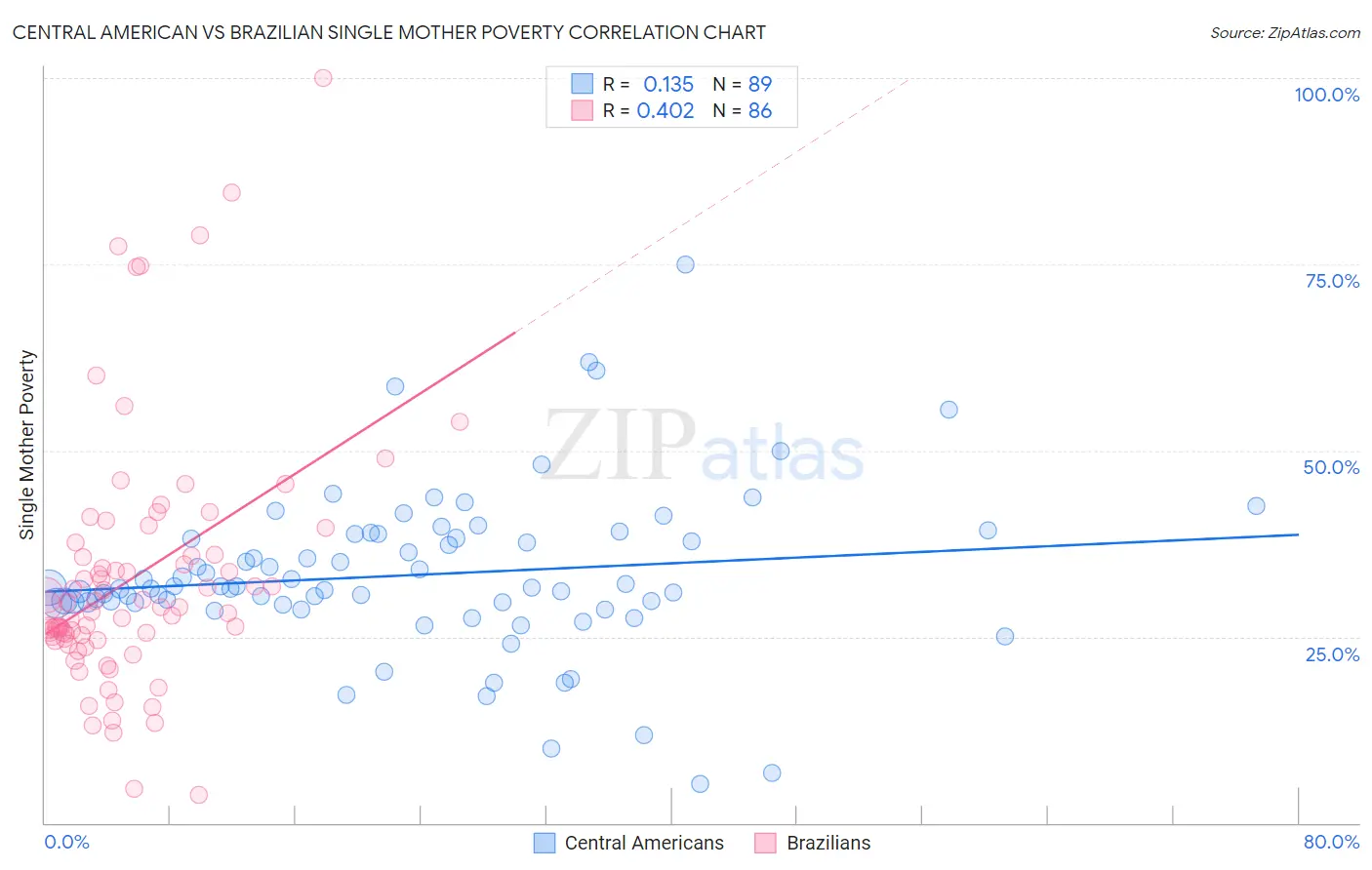 Central American vs Brazilian Single Mother Poverty