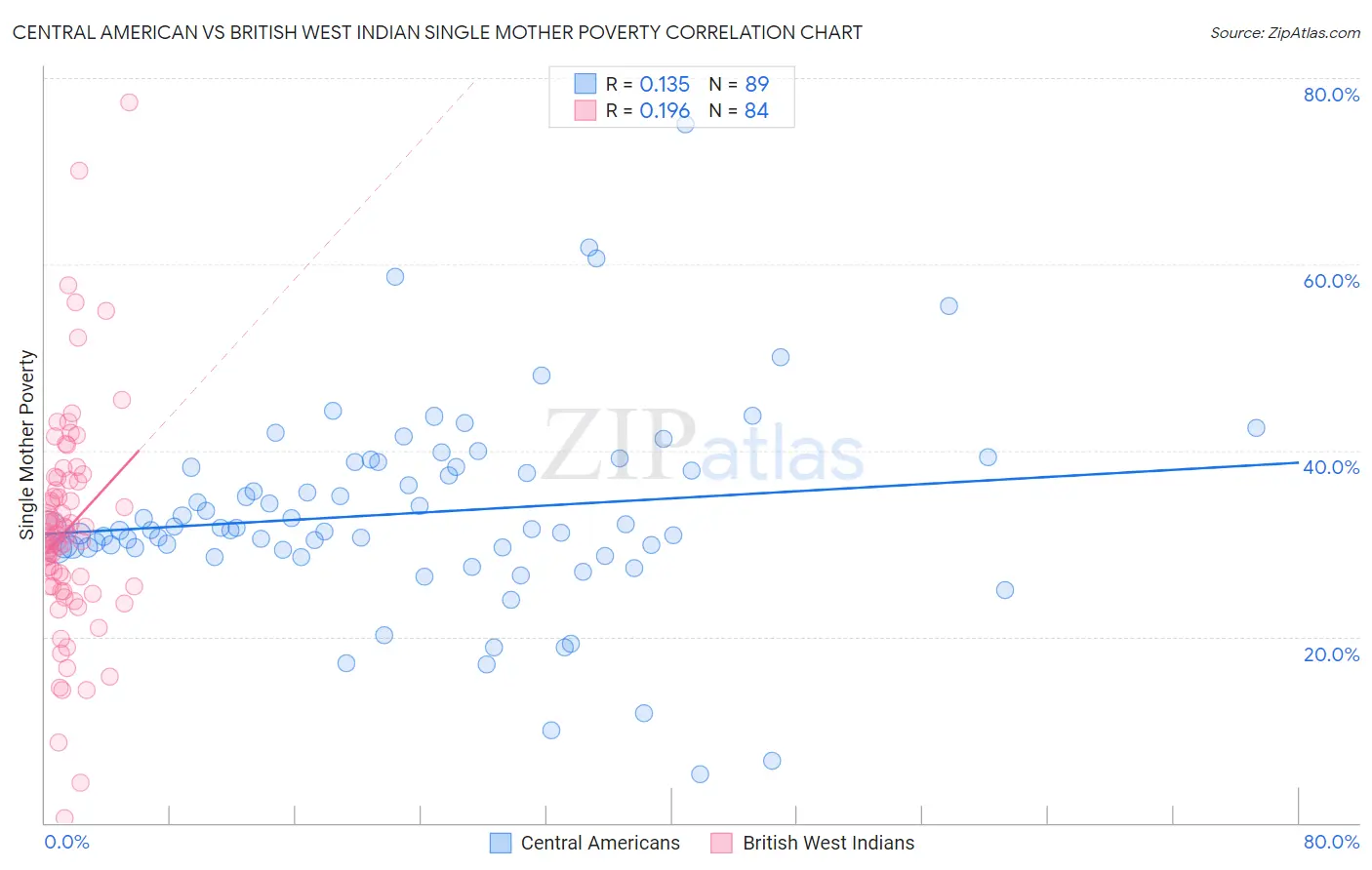 Central American vs British West Indian Single Mother Poverty