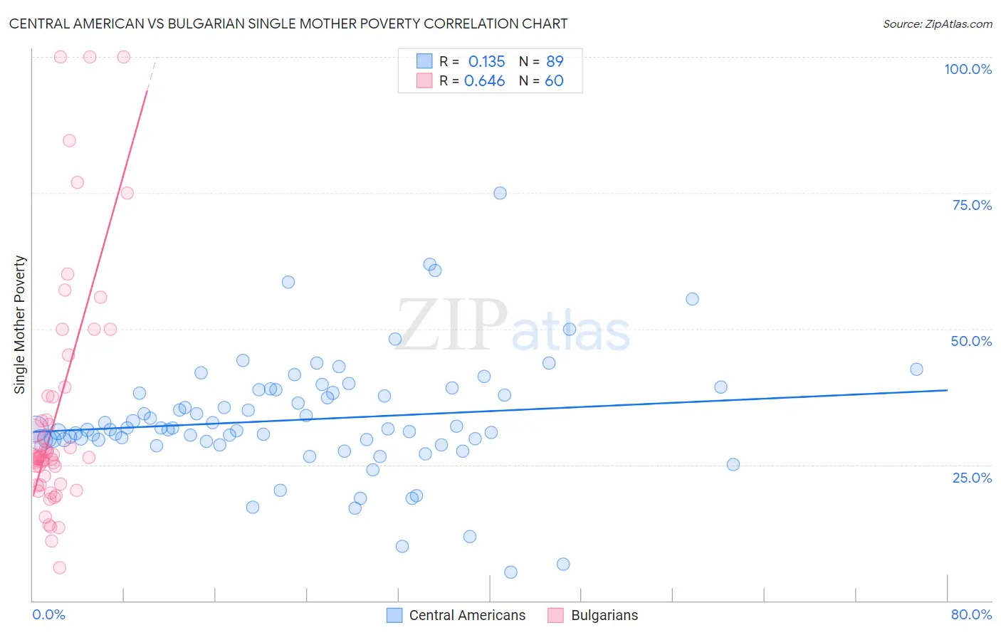 Central American vs Bulgarian Single Mother Poverty