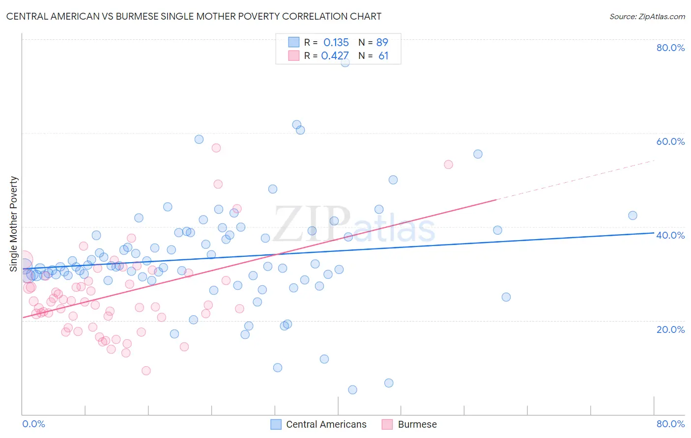 Central American vs Burmese Single Mother Poverty