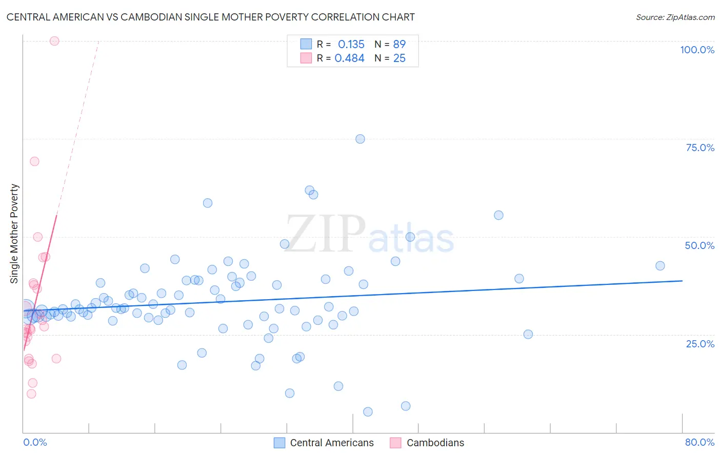 Central American vs Cambodian Single Mother Poverty