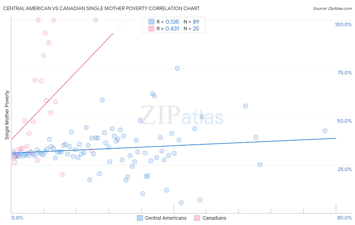 Central American vs Canadian Single Mother Poverty