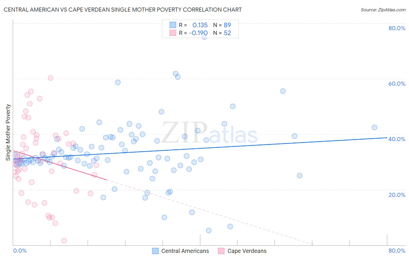 Central American vs Cape Verdean Single Mother Poverty