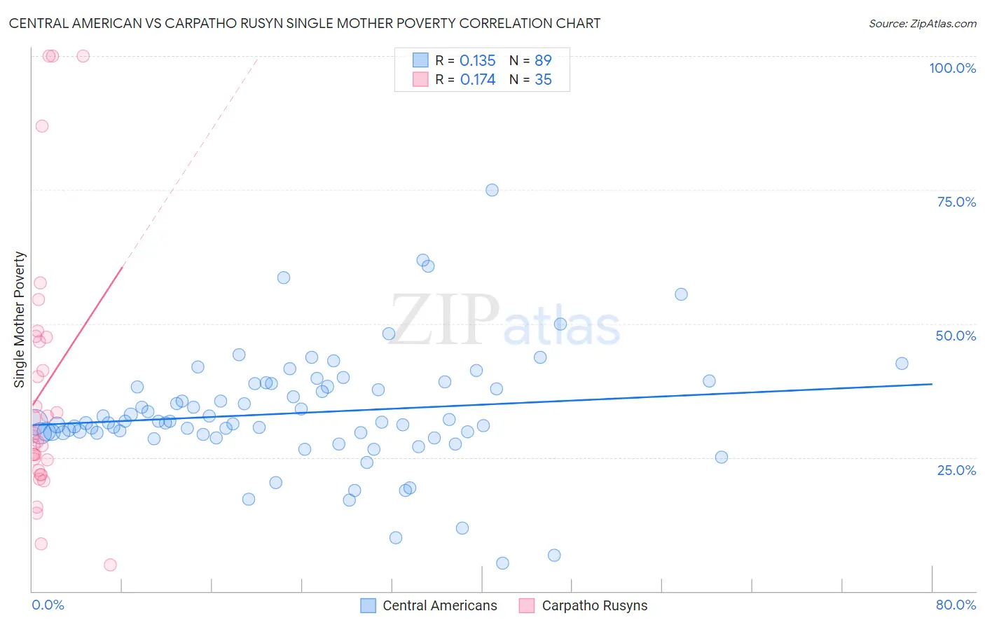 Central American vs Carpatho Rusyn Single Mother Poverty
