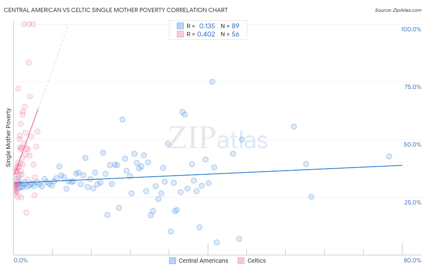 Central American vs Celtic Single Mother Poverty