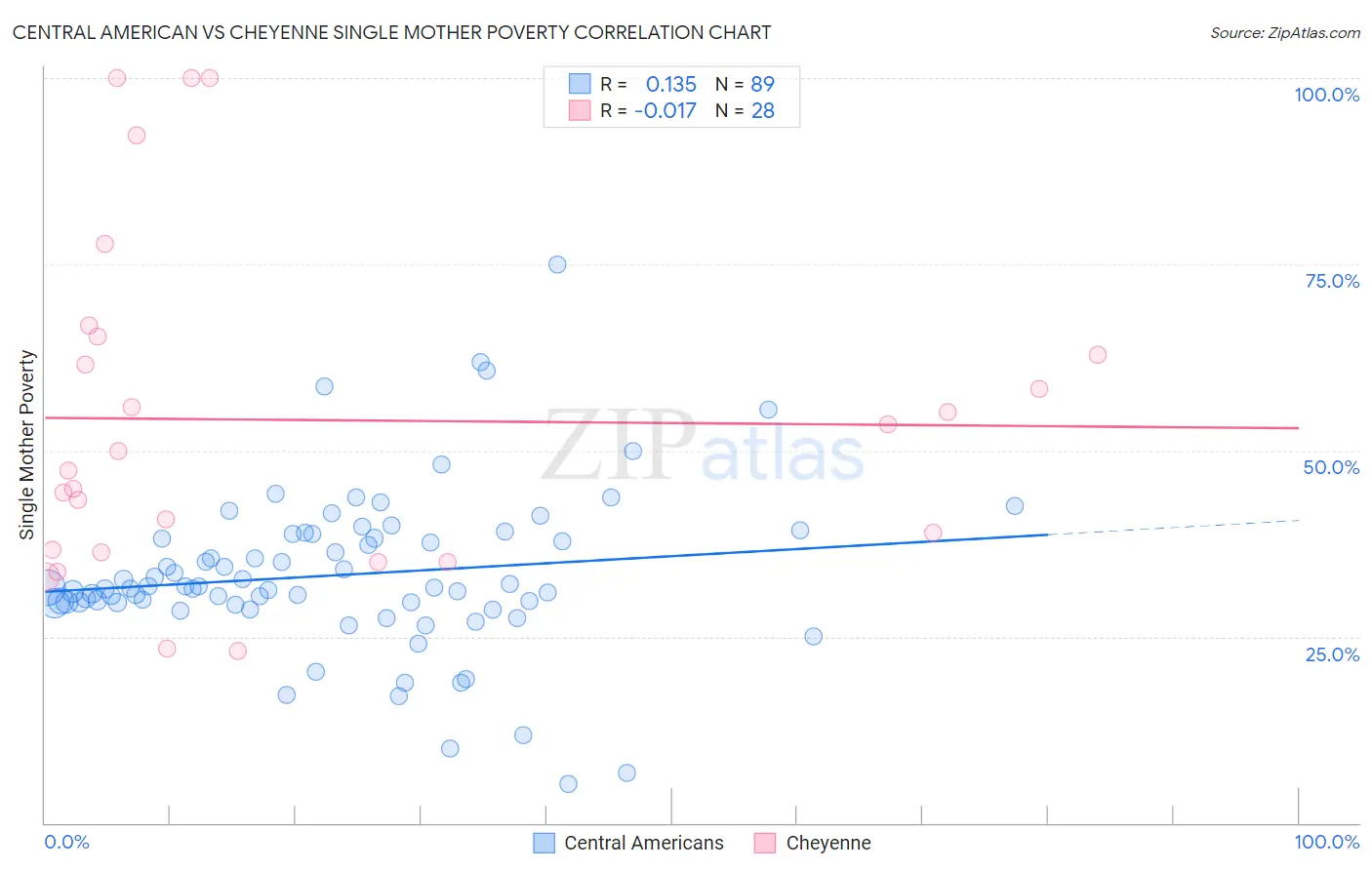 Central American vs Cheyenne Single Mother Poverty