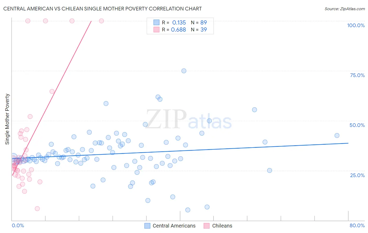 Central American vs Chilean Single Mother Poverty