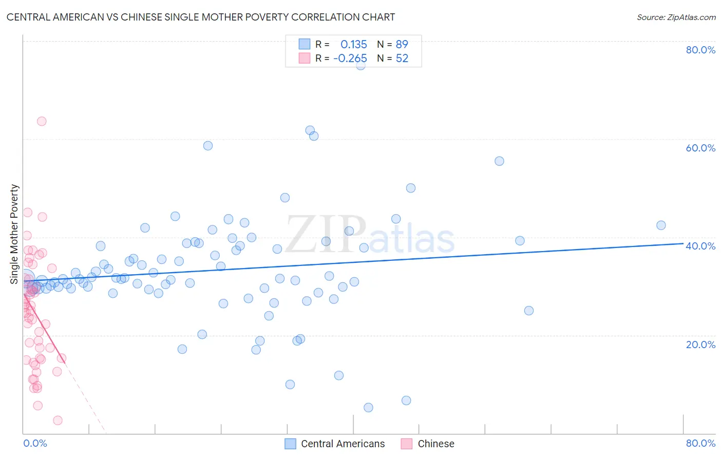 Central American vs Chinese Single Mother Poverty