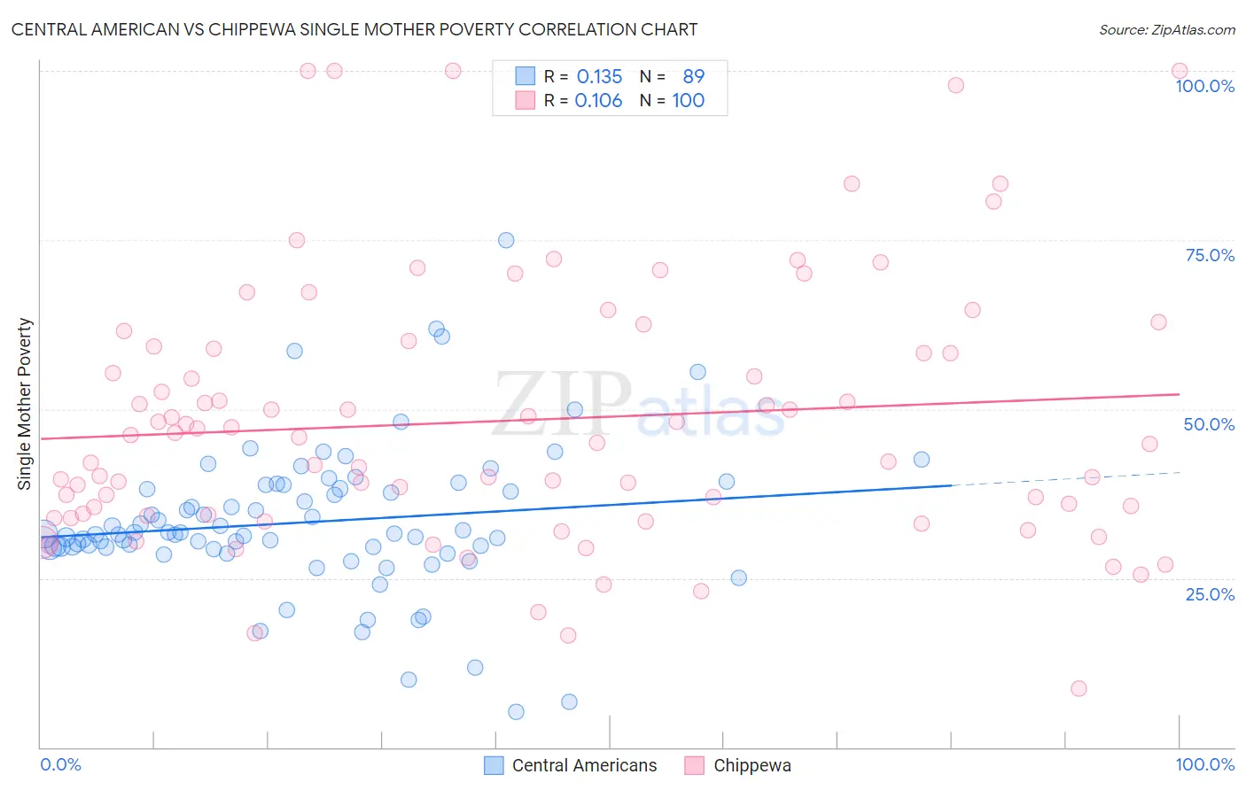 Central American vs Chippewa Single Mother Poverty