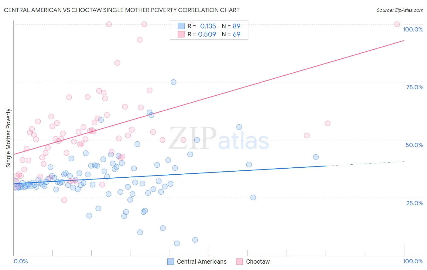 Central American vs Choctaw Single Mother Poverty