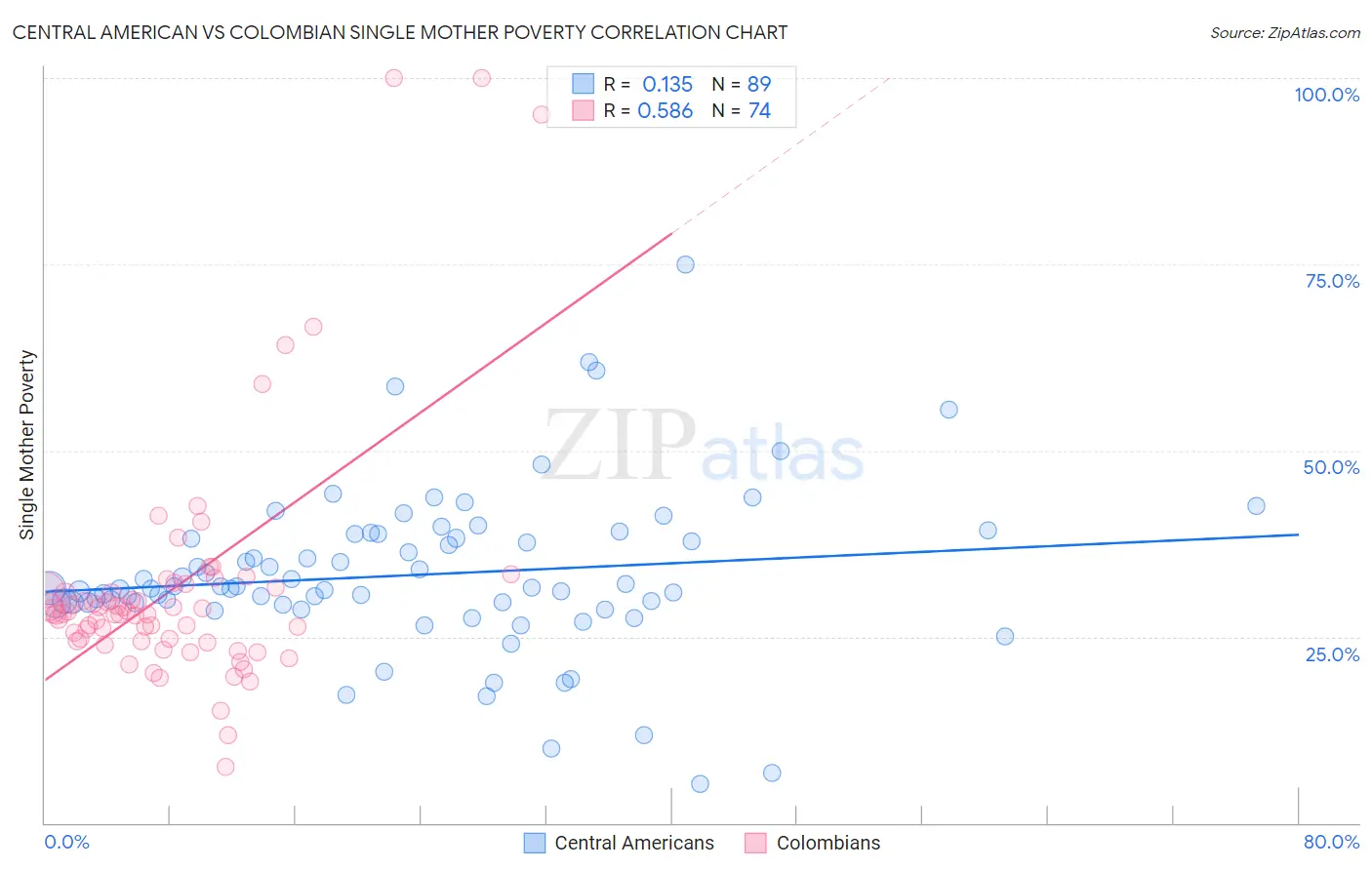 Central American vs Colombian Single Mother Poverty