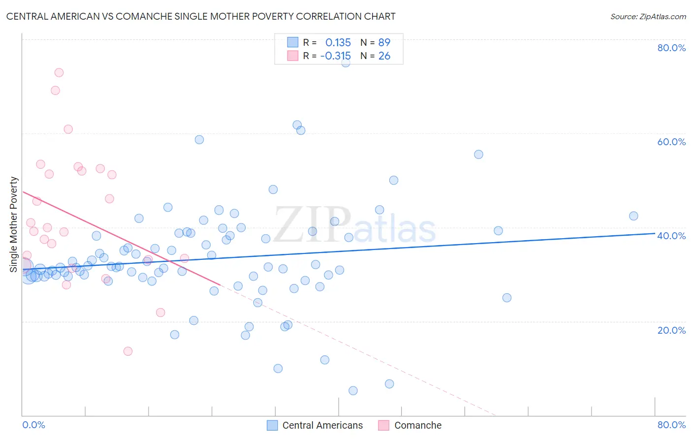 Central American vs Comanche Single Mother Poverty