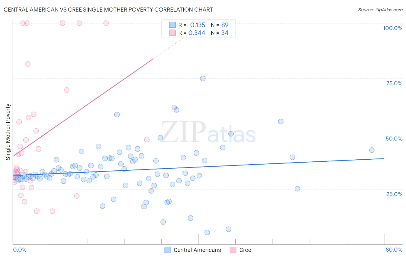 Central American vs Cree Single Mother Poverty