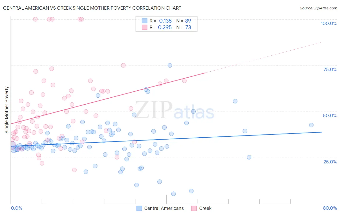 Central American vs Creek Single Mother Poverty