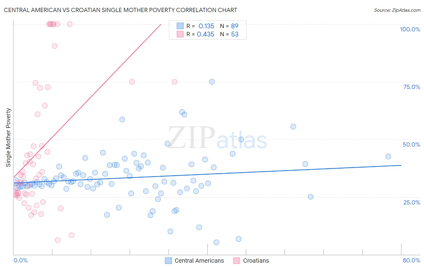 Central American vs Croatian Single Mother Poverty