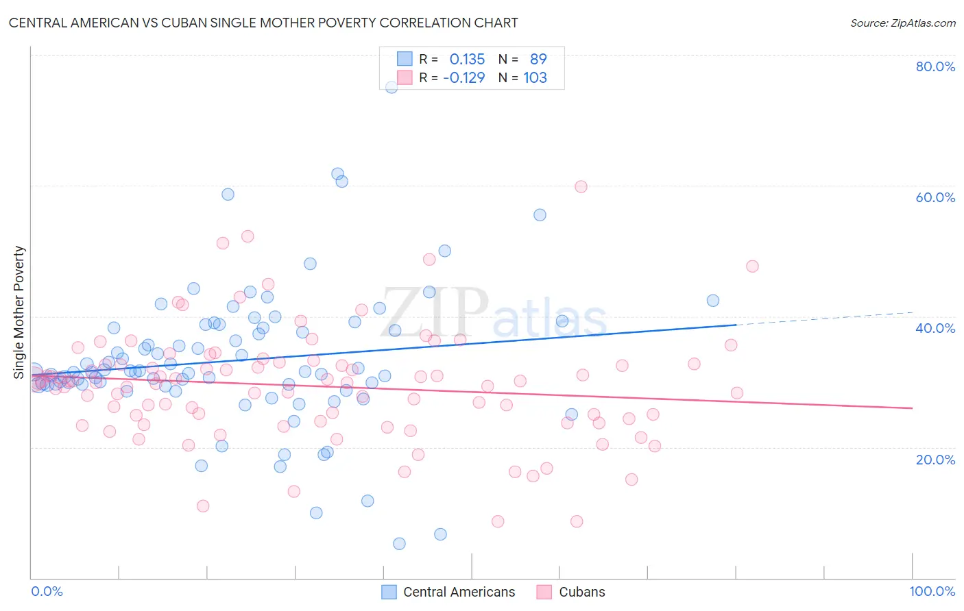 Central American vs Cuban Single Mother Poverty