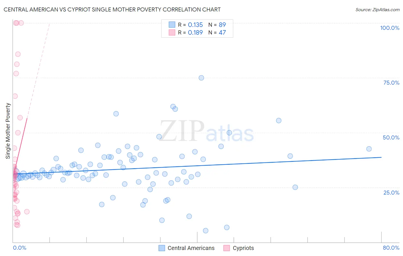 Central American vs Cypriot Single Mother Poverty