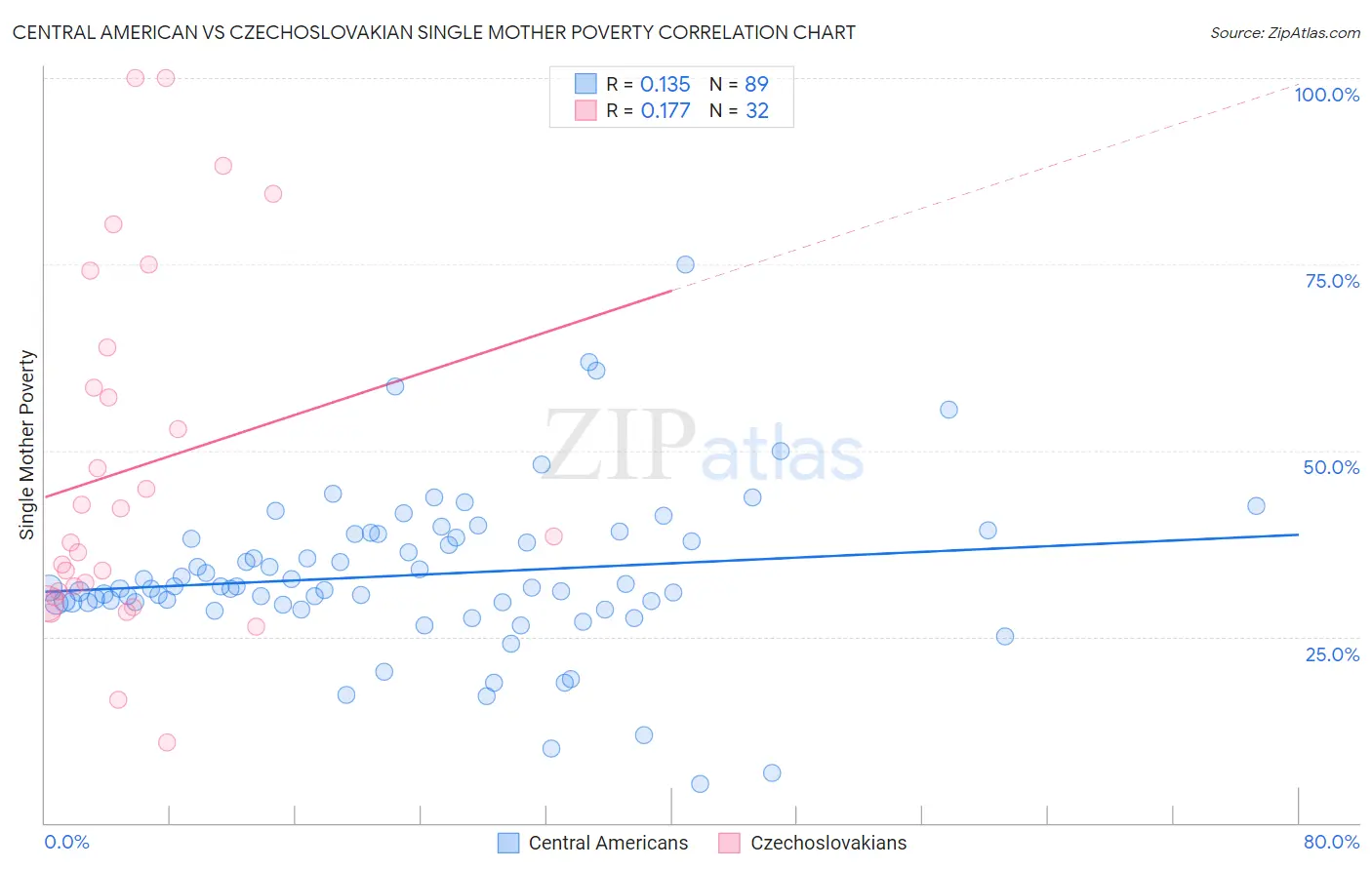 Central American vs Czechoslovakian Single Mother Poverty