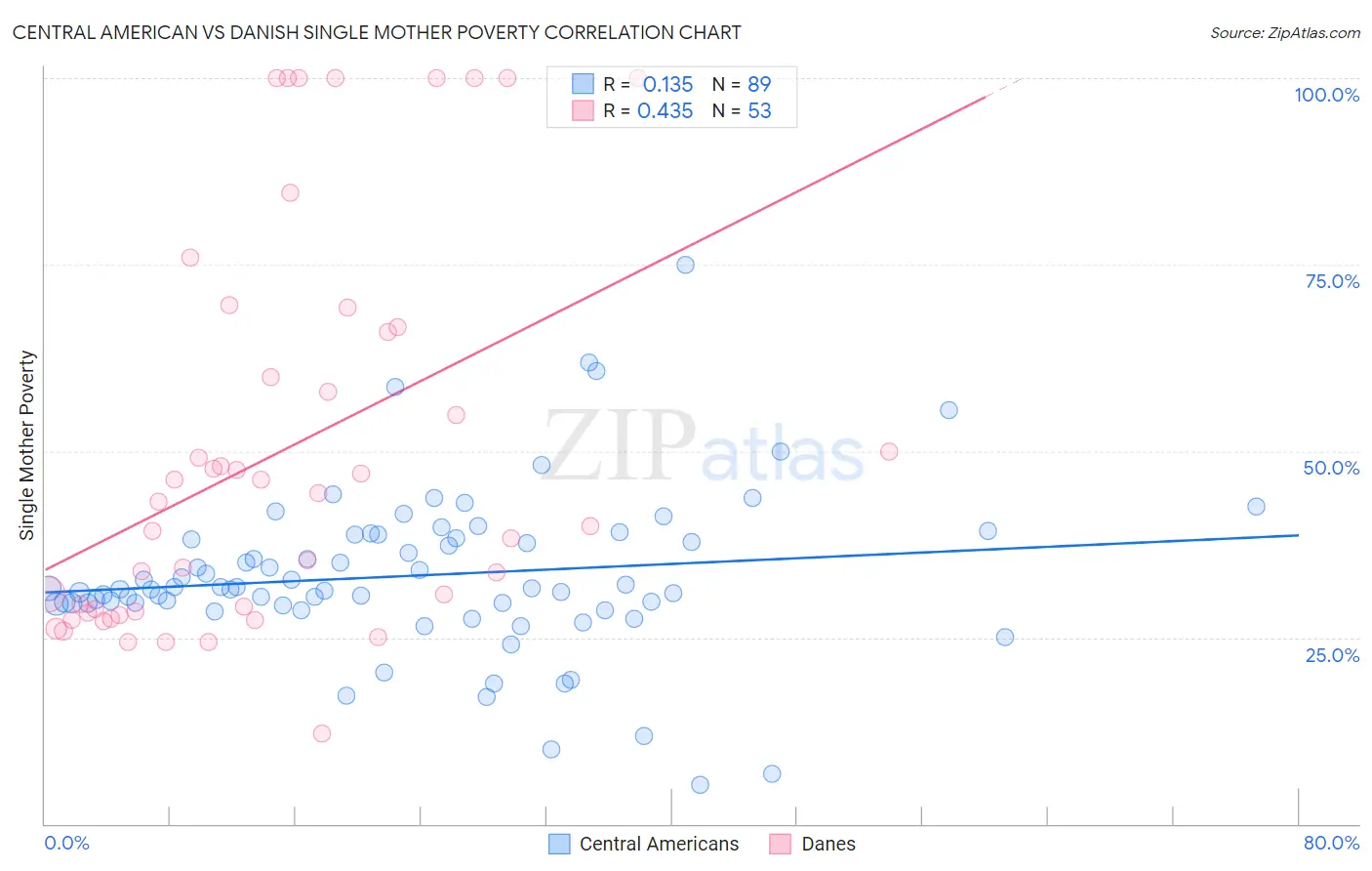 Central American vs Danish Single Mother Poverty