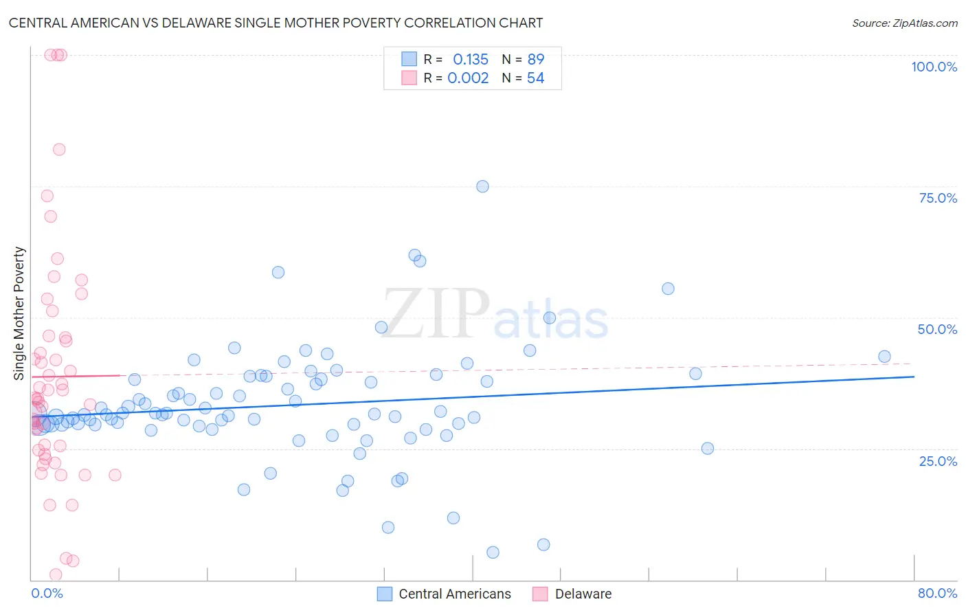 Central American vs Delaware Single Mother Poverty