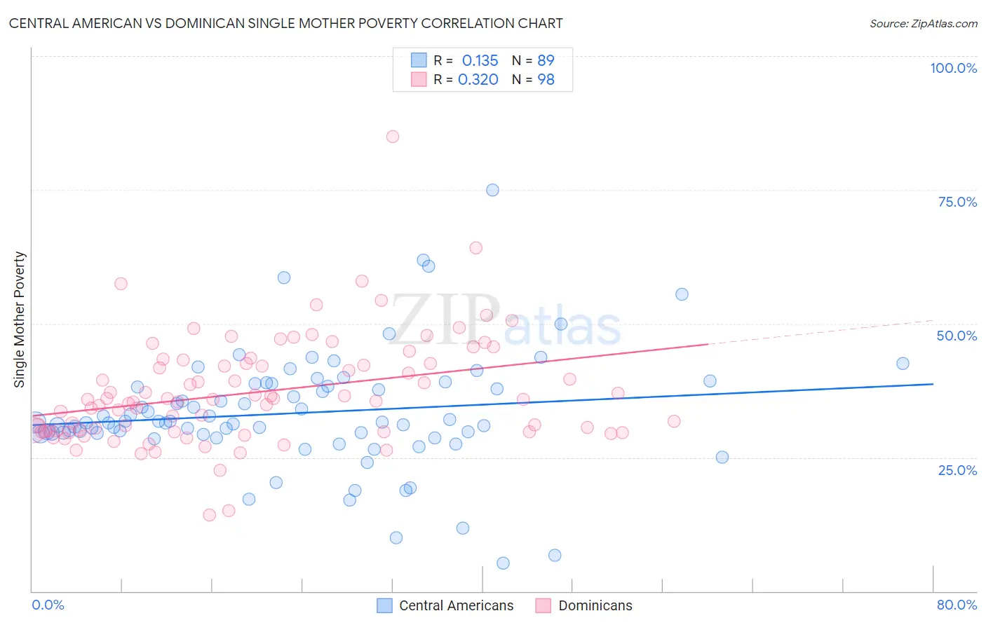 Central American vs Dominican Single Mother Poverty