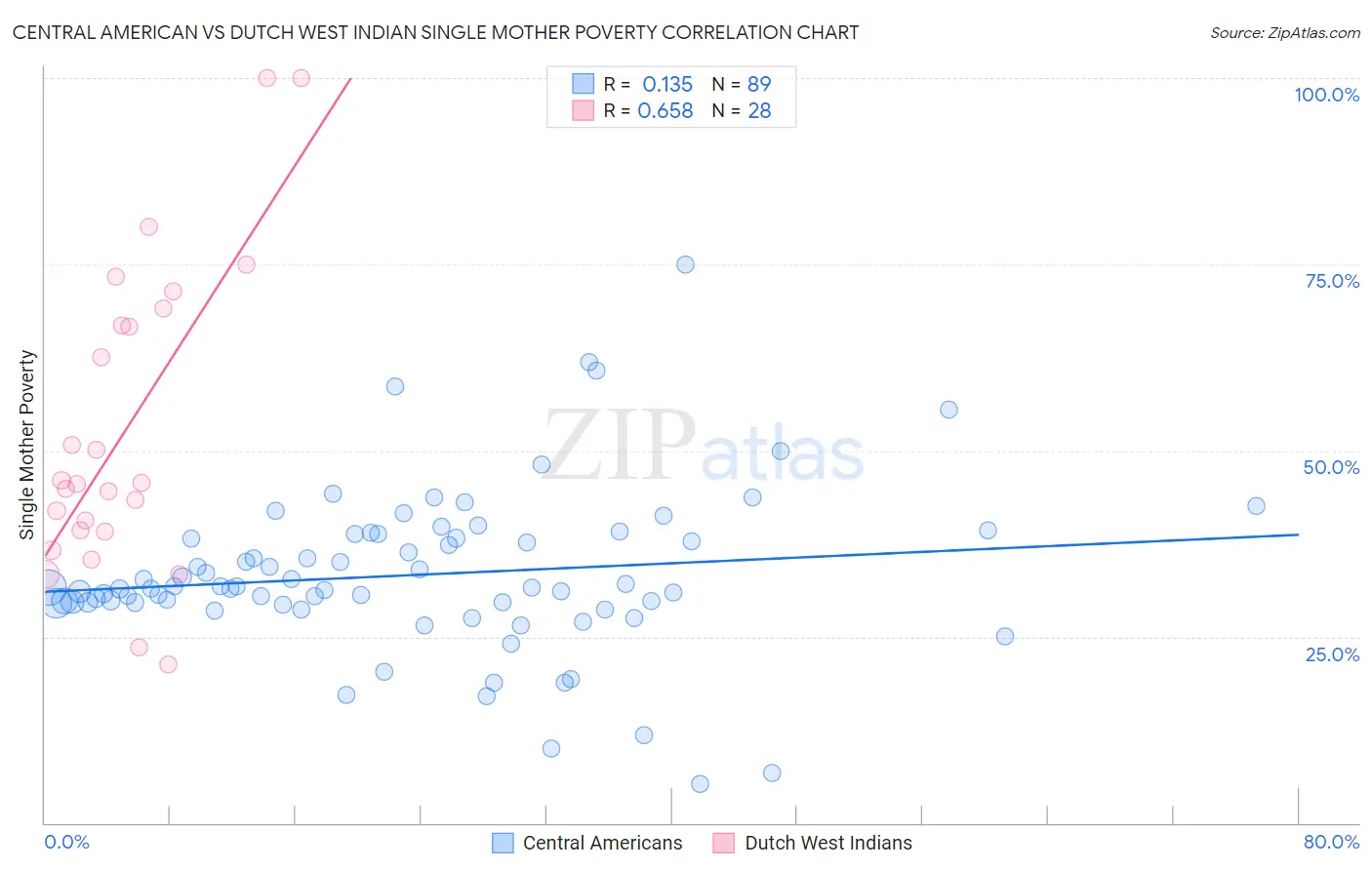 Central American vs Dutch West Indian Single Mother Poverty