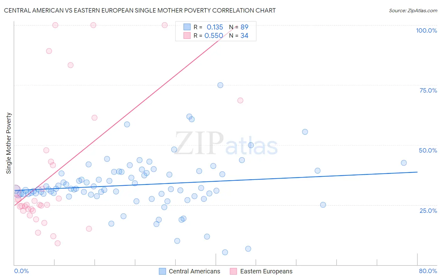 Central American vs Eastern European Single Mother Poverty