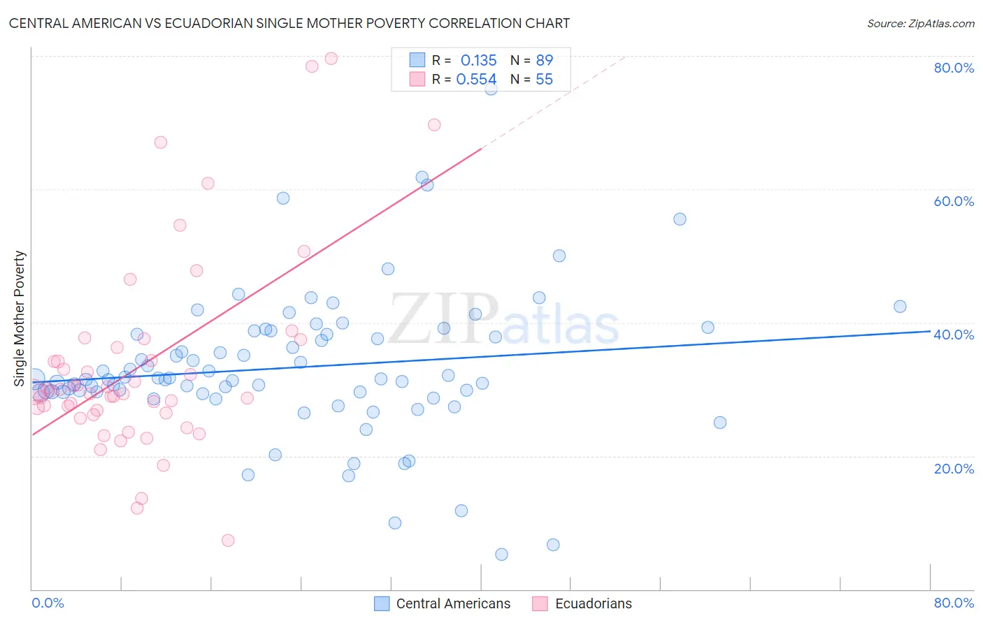 Central American vs Ecuadorian Single Mother Poverty