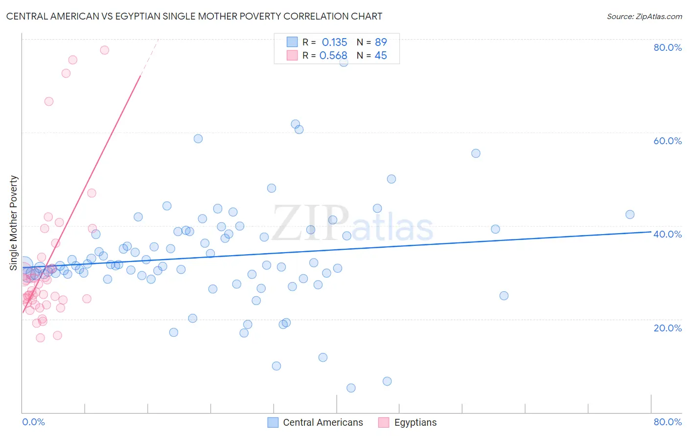 Central American vs Egyptian Single Mother Poverty