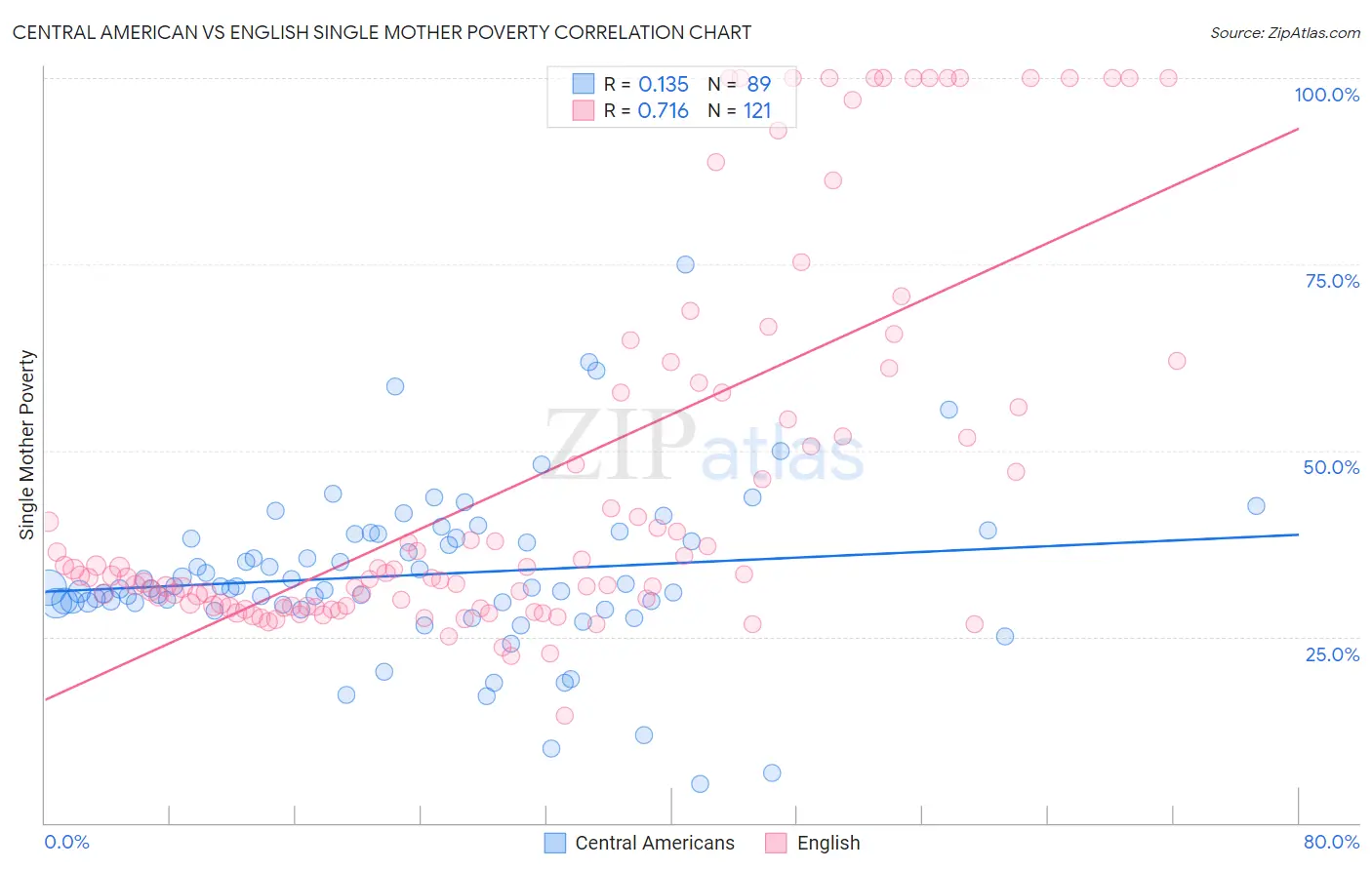 Central American vs English Single Mother Poverty