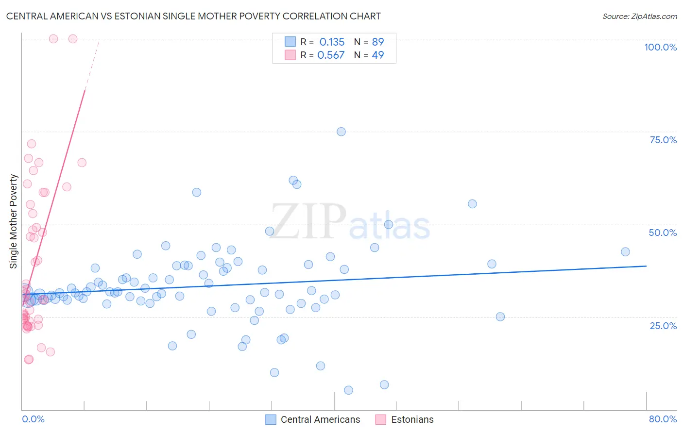 Central American vs Estonian Single Mother Poverty