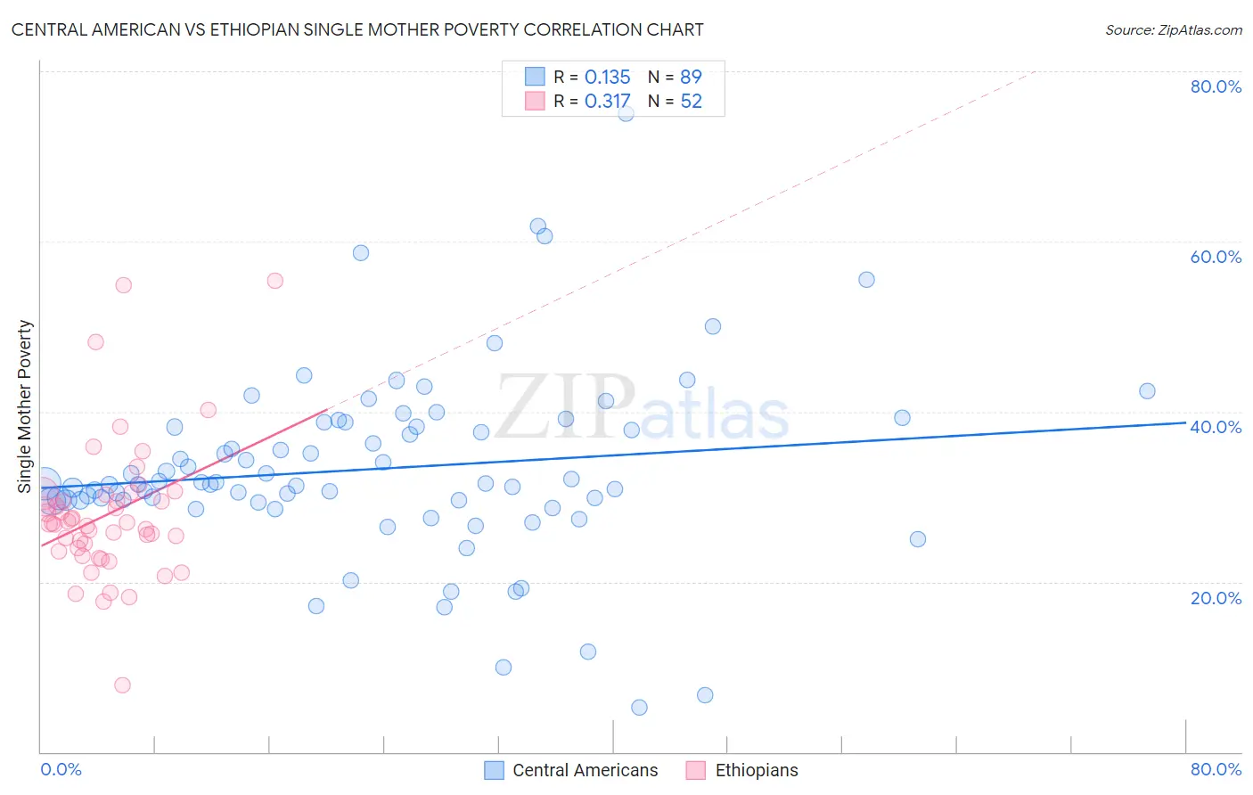 Central American vs Ethiopian Single Mother Poverty