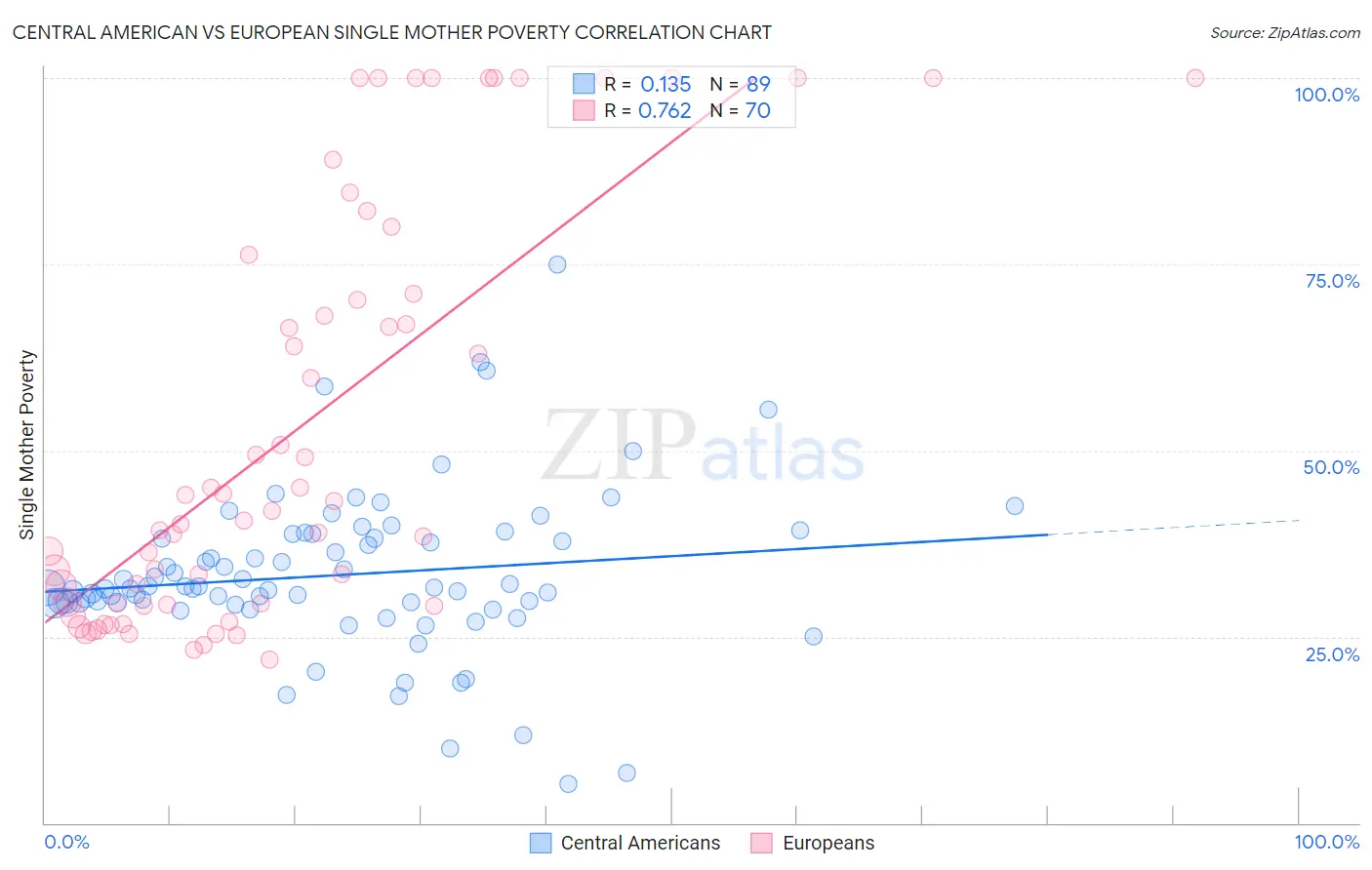 Central American vs European Single Mother Poverty