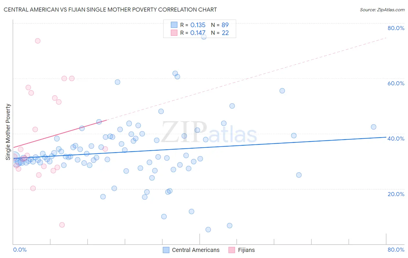Central American vs Fijian Single Mother Poverty