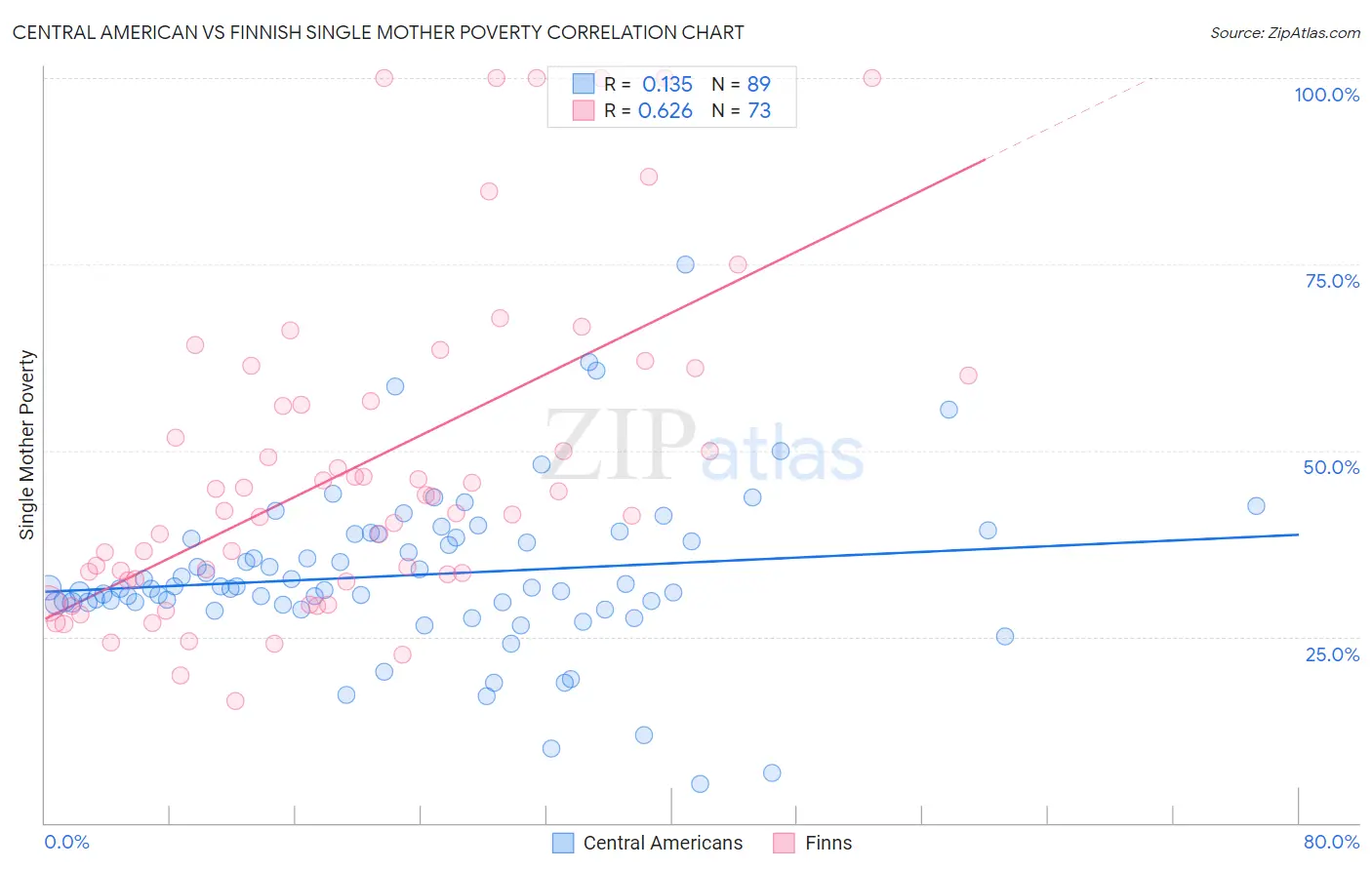 Central American vs Finnish Single Mother Poverty