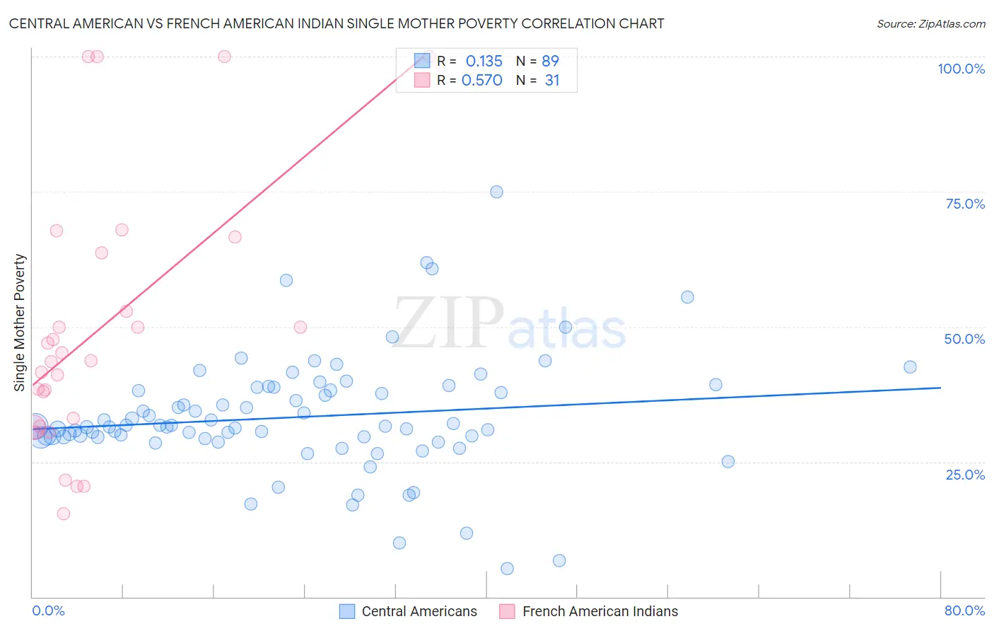 Central American vs French American Indian Single Mother Poverty